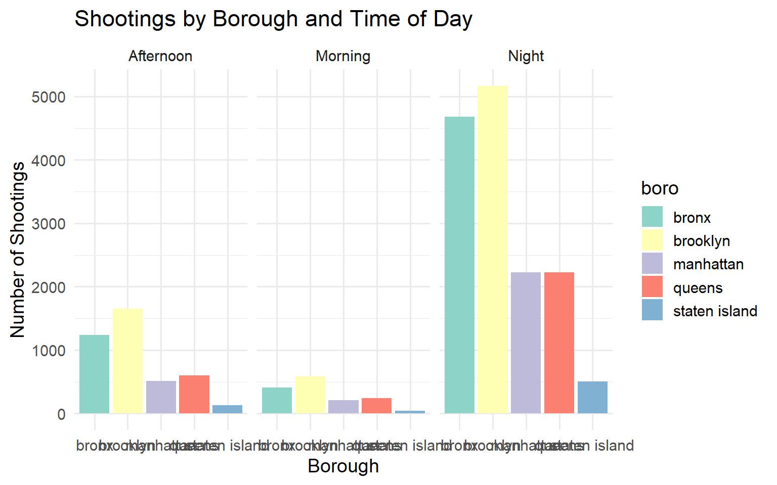 NYPD shooting incidents by borough, faceted by time of day (most recent 30,000 records). Comparing panels highlights how the borough distribution changes across morning, afternoon, and night.