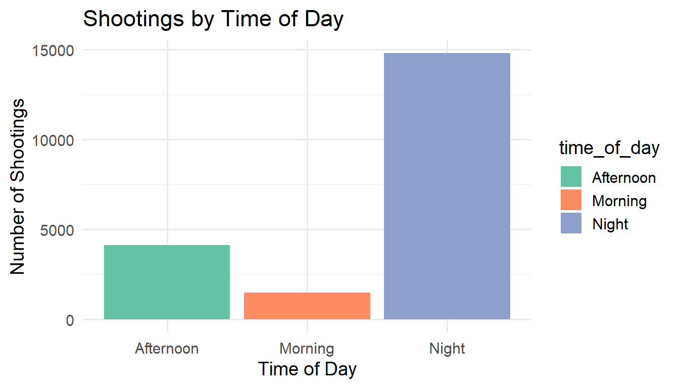 Number of NYPD shooting incidents (most recent 30,000 records pulled via NYC Open Data API) grouped by time of day. This shows when shootings are most likely to occur across the day.