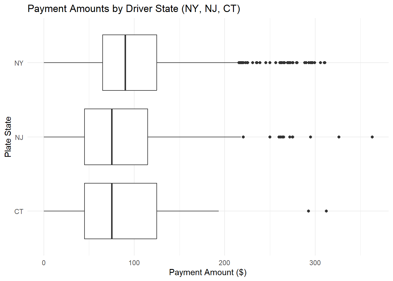 Boxplots of payment amounts by State.