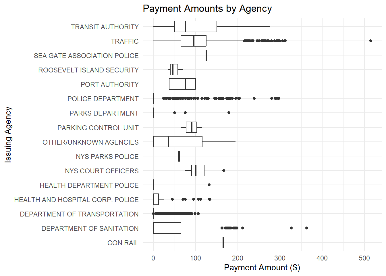 Boxplots of payment amounts by issuing agency for NYC parking/speed camera violations. This compares typical payment levels and variability across agencies.