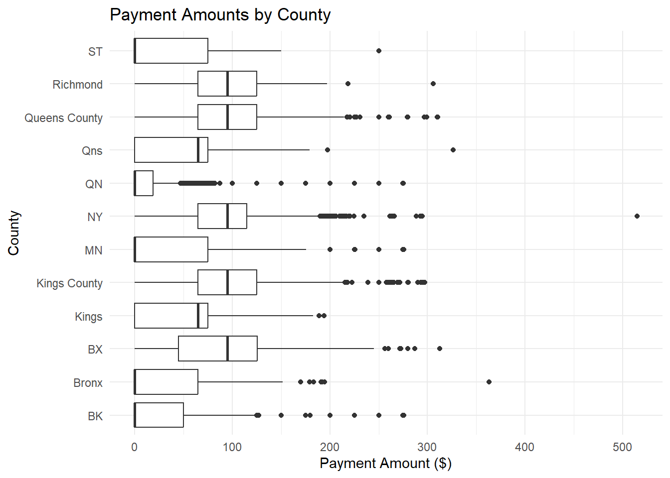 Boxplots of payment amounts by county. This evaluates whether typical payment amounts differ meaningfully across counties.