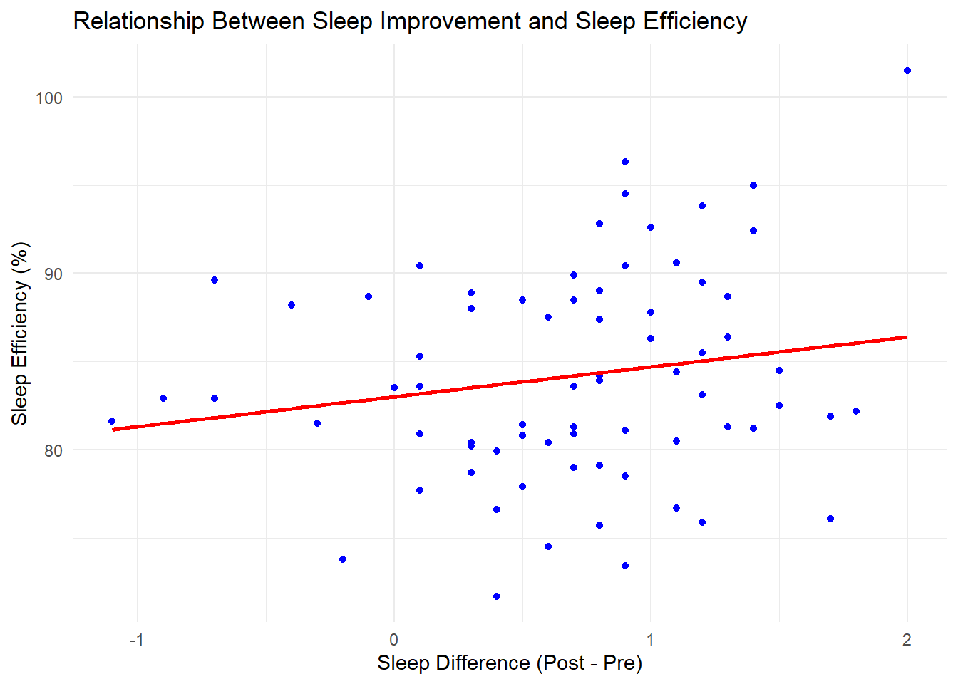 Sleep Improvements and Sleep Efficiency