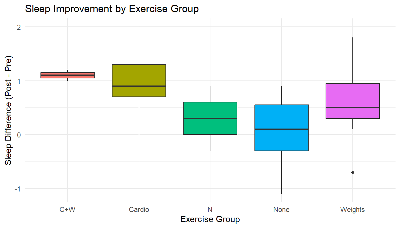 Boxplots of sleep improvement (post–pre) across exercise groups. This visual compares typical improvement and variability by exercise condition.