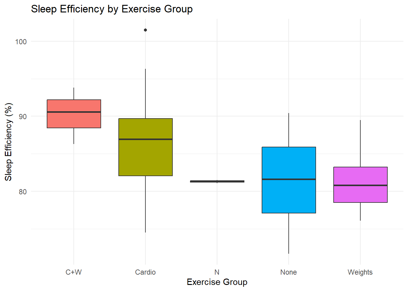 Sleep Efficiency by Exercise Group