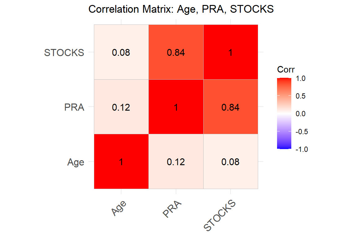 Correlation matrix for Age, PRA, and STOCKS. Values summarize the direction and strength of associations among these variables.
