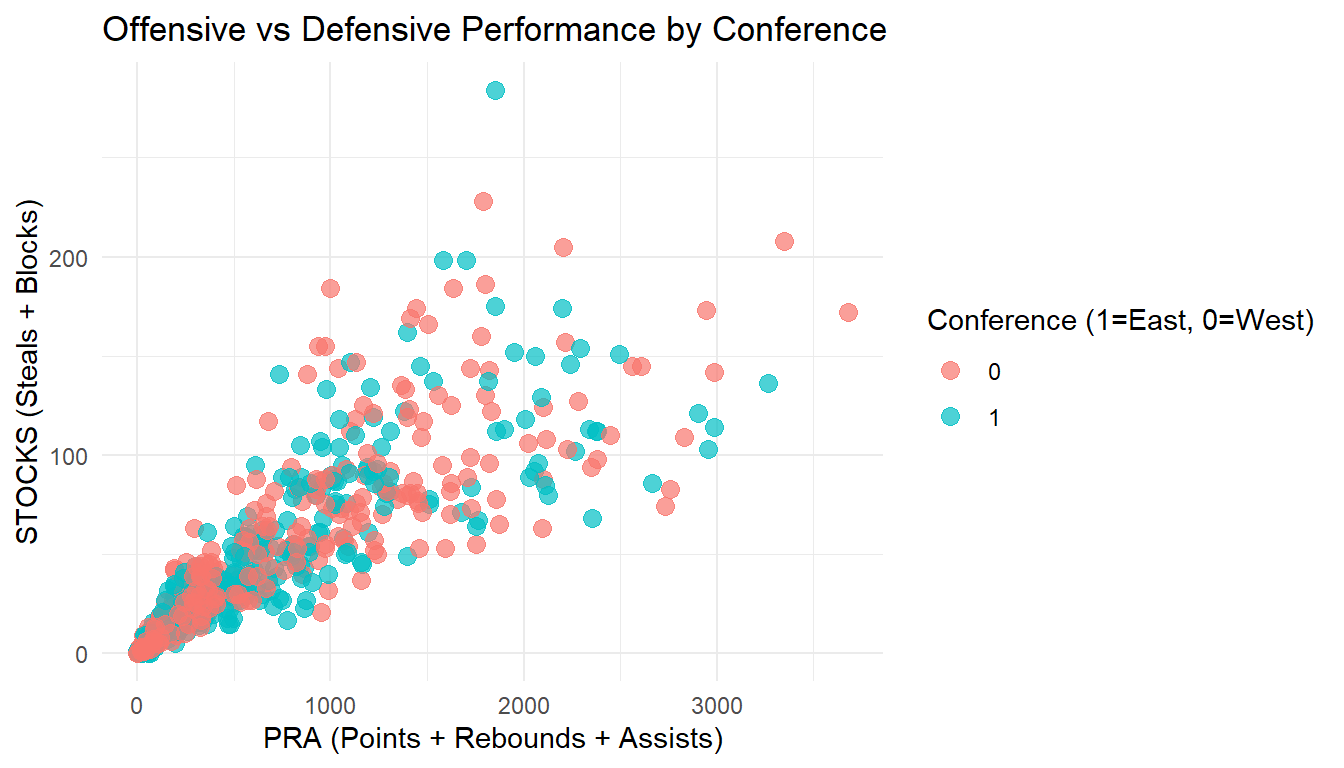 Scatterplot of offensive output (PRA) versus defensive output (STOCKS), colored by conference (East vs West). This visual compares overall player performance patterns by conference.