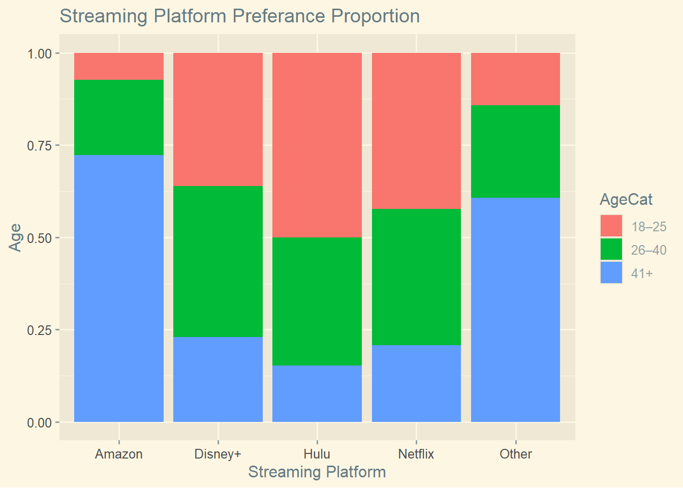 Proportional stacked bar chart showing streaming platform preferences across age groups.