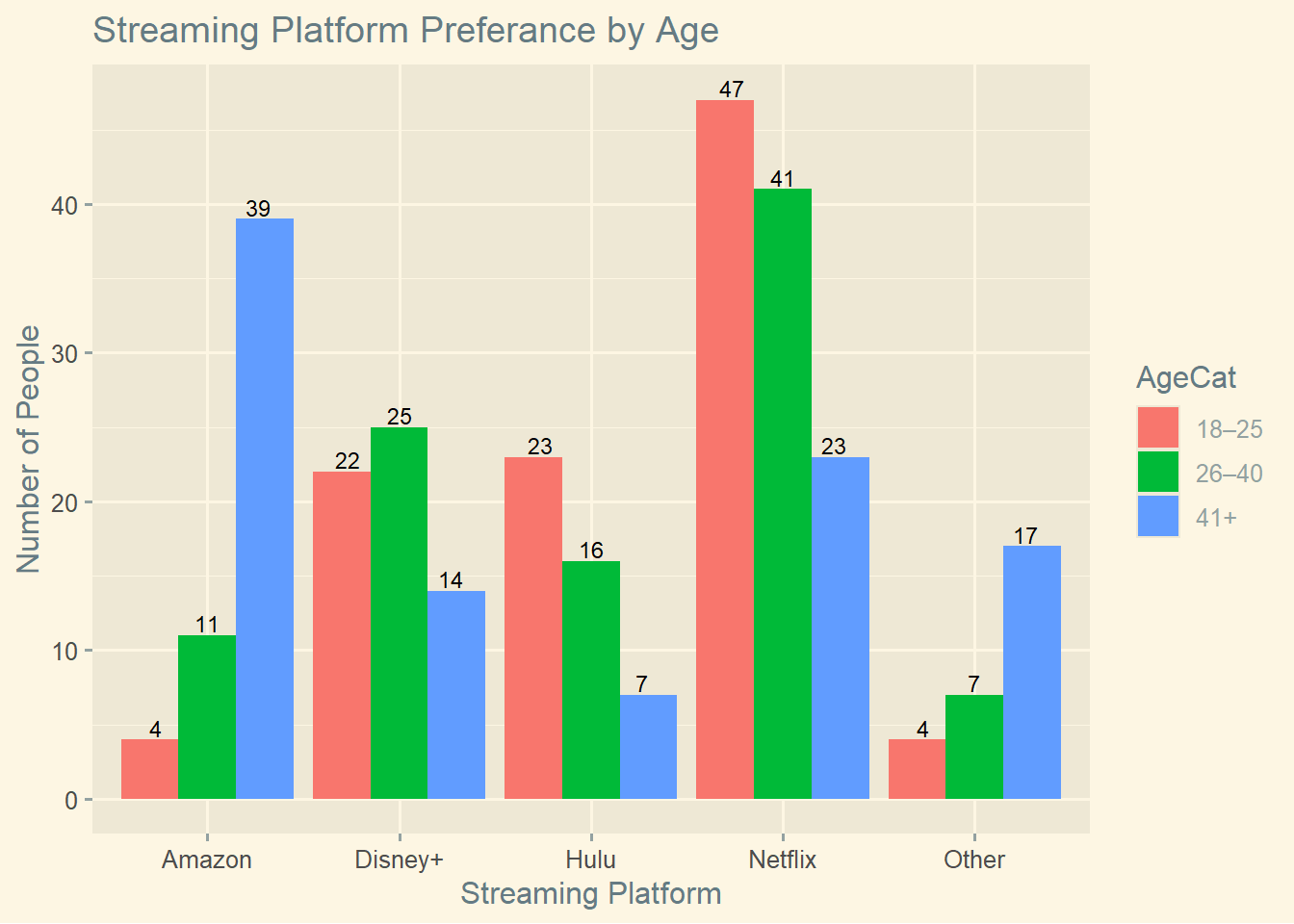 Clustered bar chart showing the number of respondents in each age group by streaming platform.
