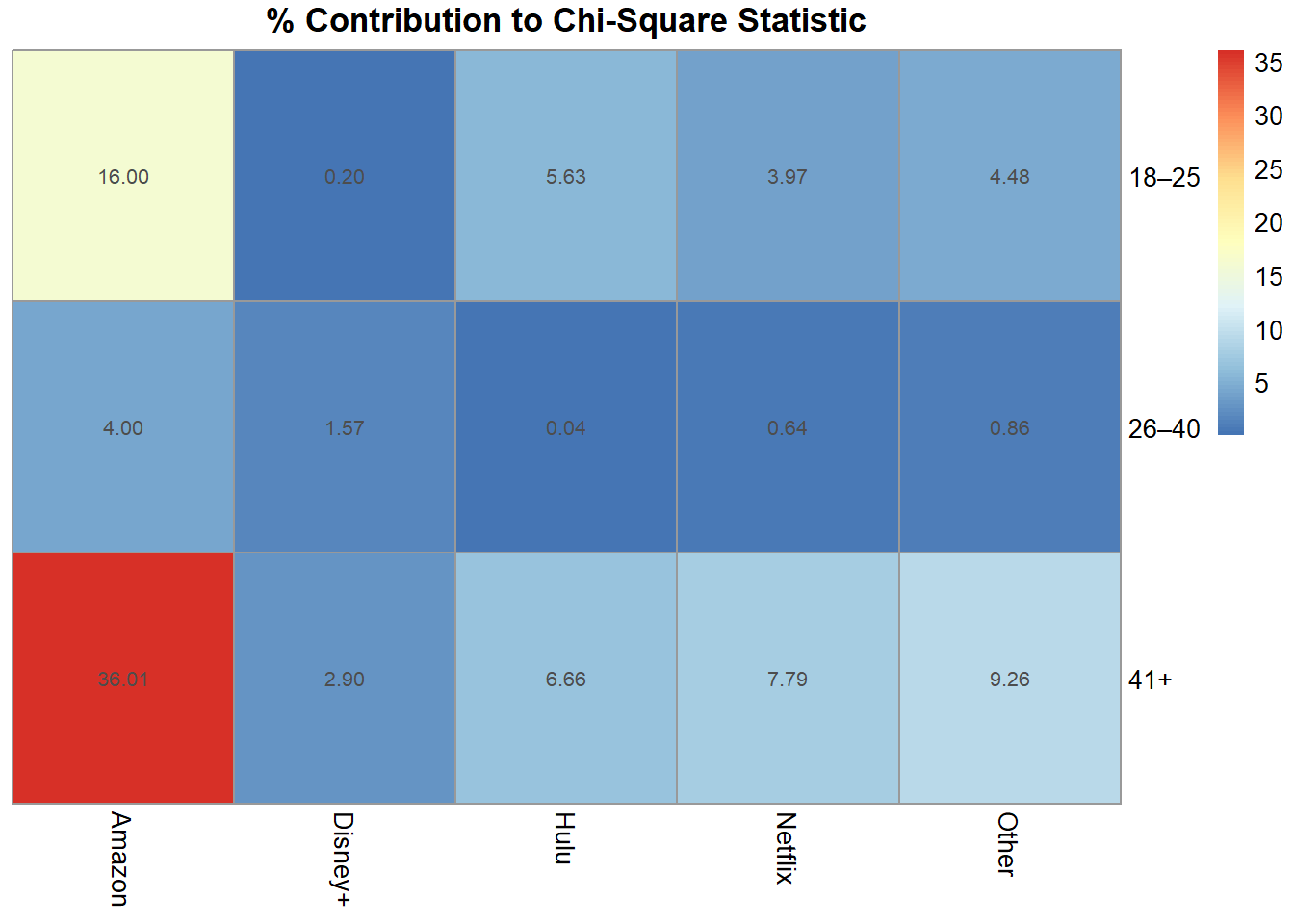 Heatmap showing the percentage contribution of each age-by-platform cell to the overall chi-square statistic.