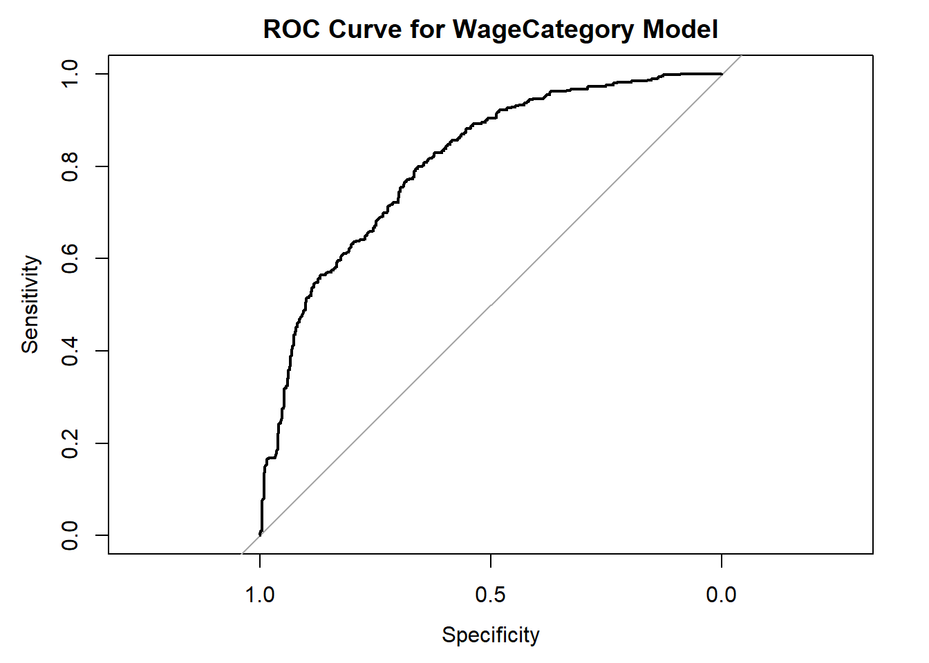 high versus low wage earners